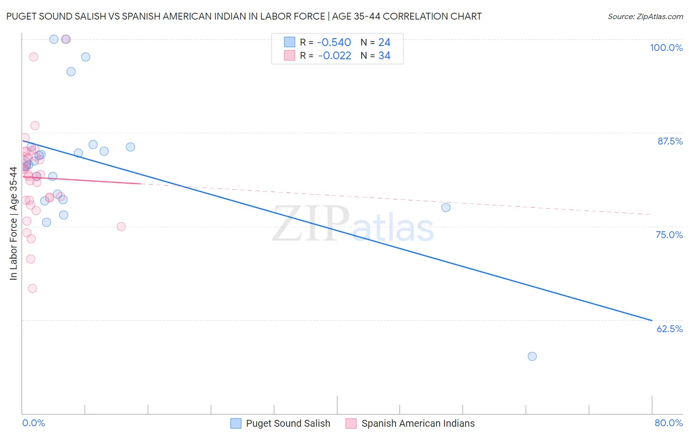 Puget Sound Salish vs Spanish American Indian In Labor Force | Age 35-44