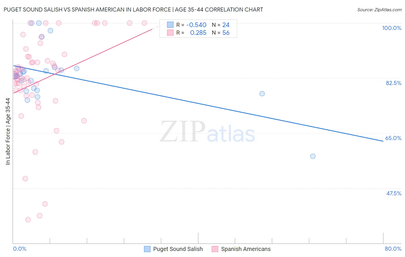 Puget Sound Salish vs Spanish American In Labor Force | Age 35-44