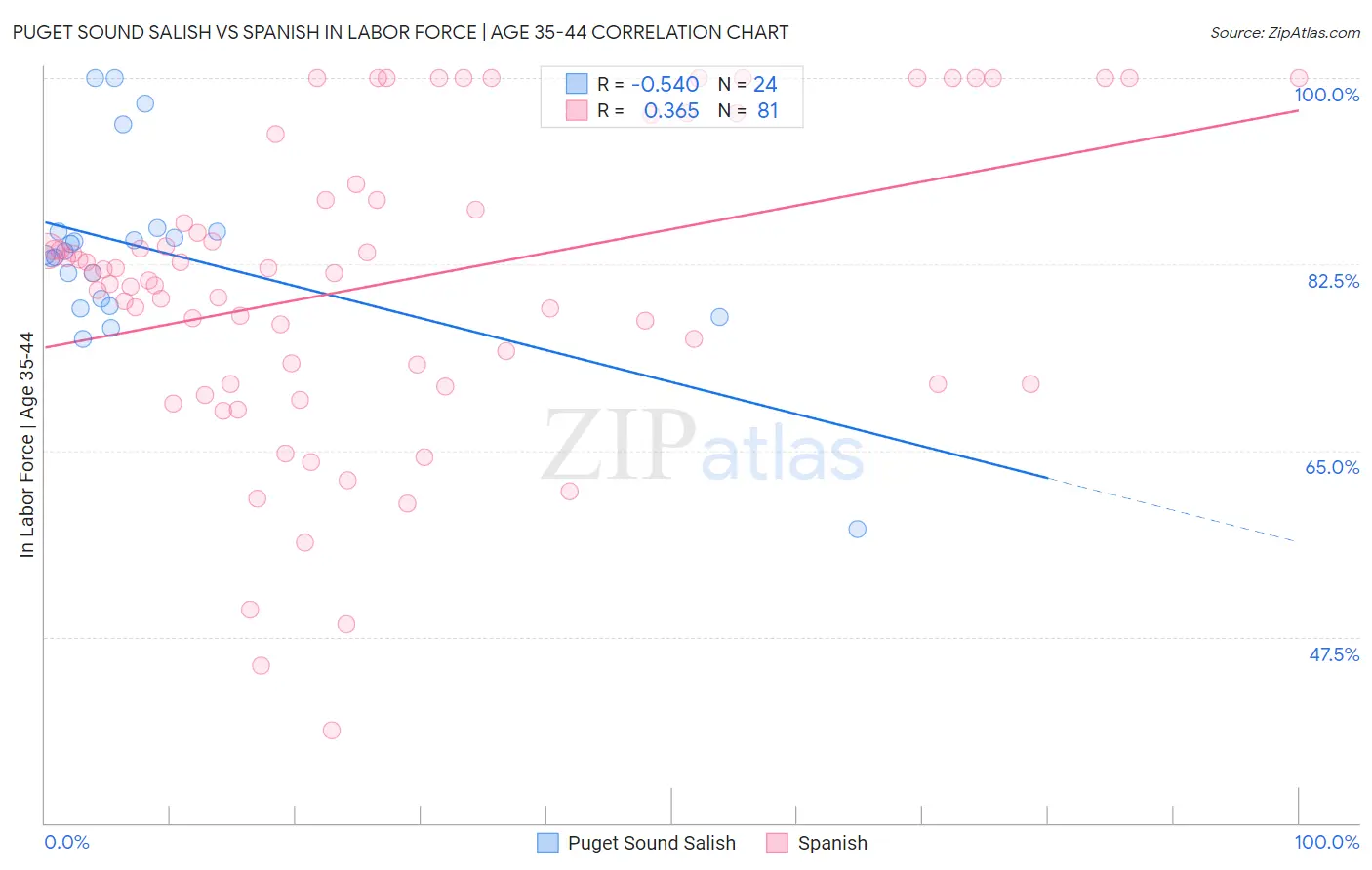 Puget Sound Salish vs Spanish In Labor Force | Age 35-44