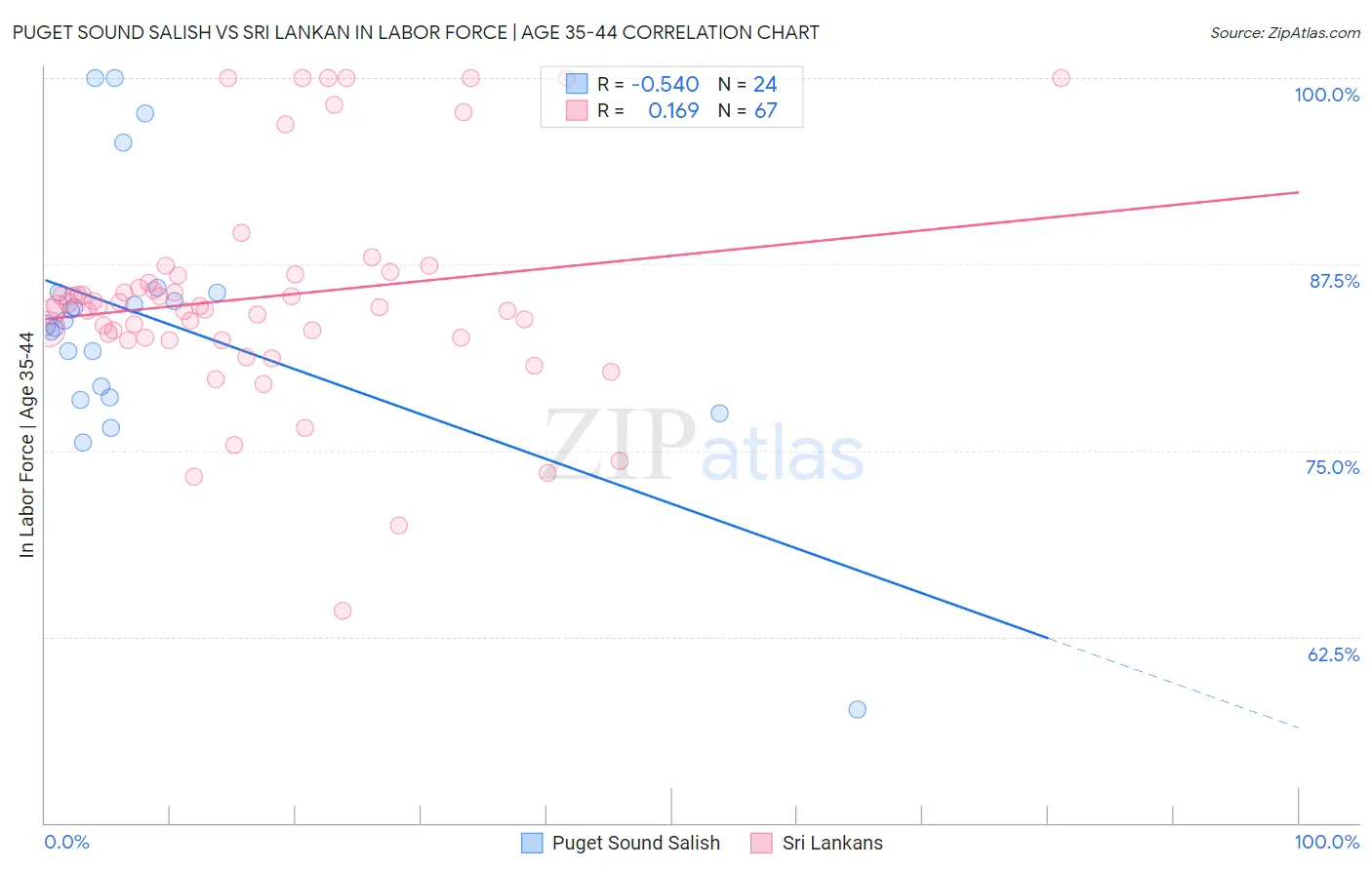 Puget Sound Salish vs Sri Lankan In Labor Force | Age 35-44