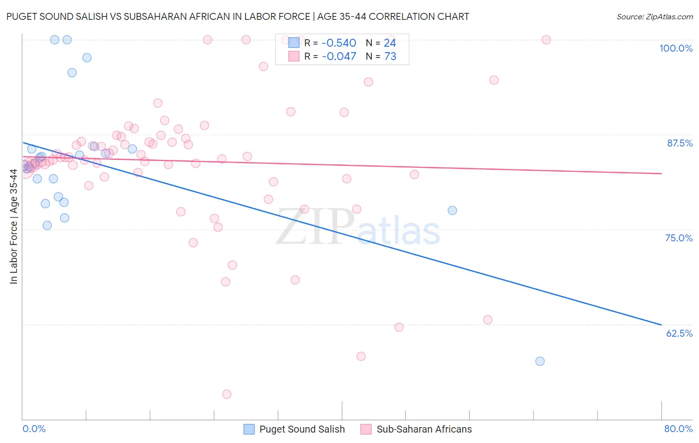 Puget Sound Salish vs Subsaharan African In Labor Force | Age 35-44