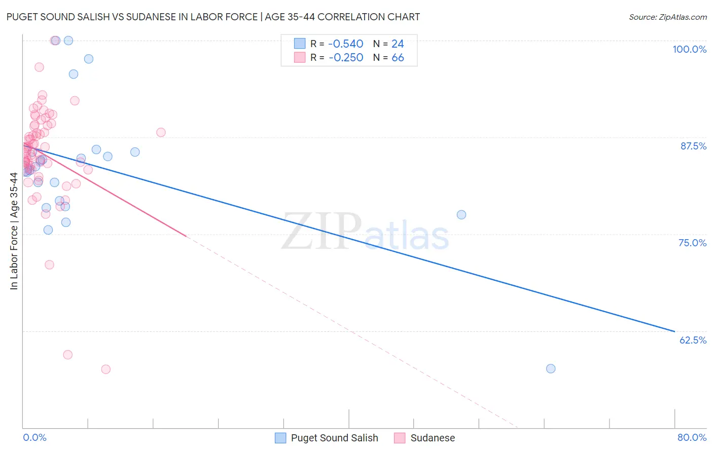Puget Sound Salish vs Sudanese In Labor Force | Age 35-44
