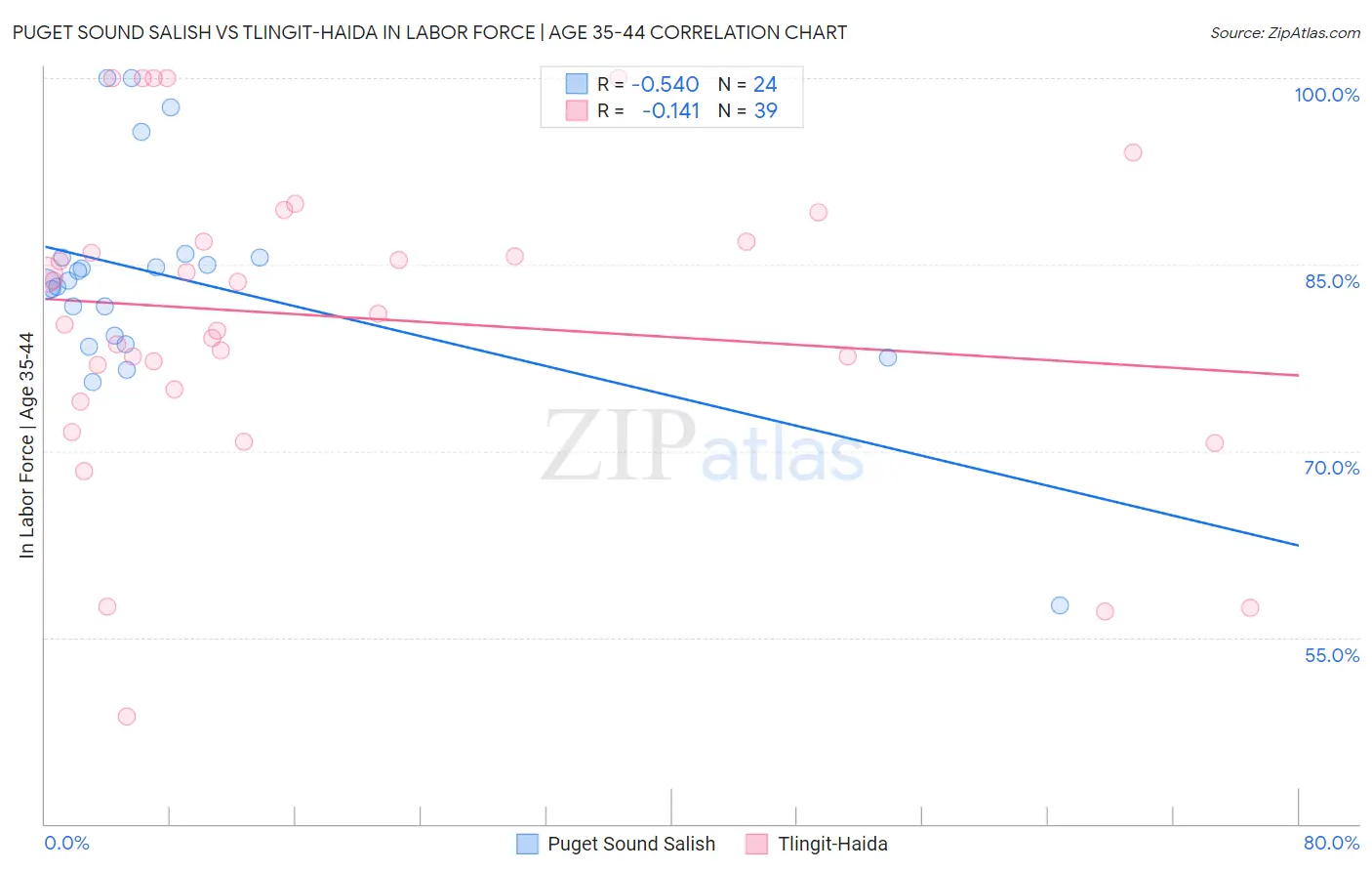Puget Sound Salish vs Tlingit-Haida In Labor Force | Age 35-44