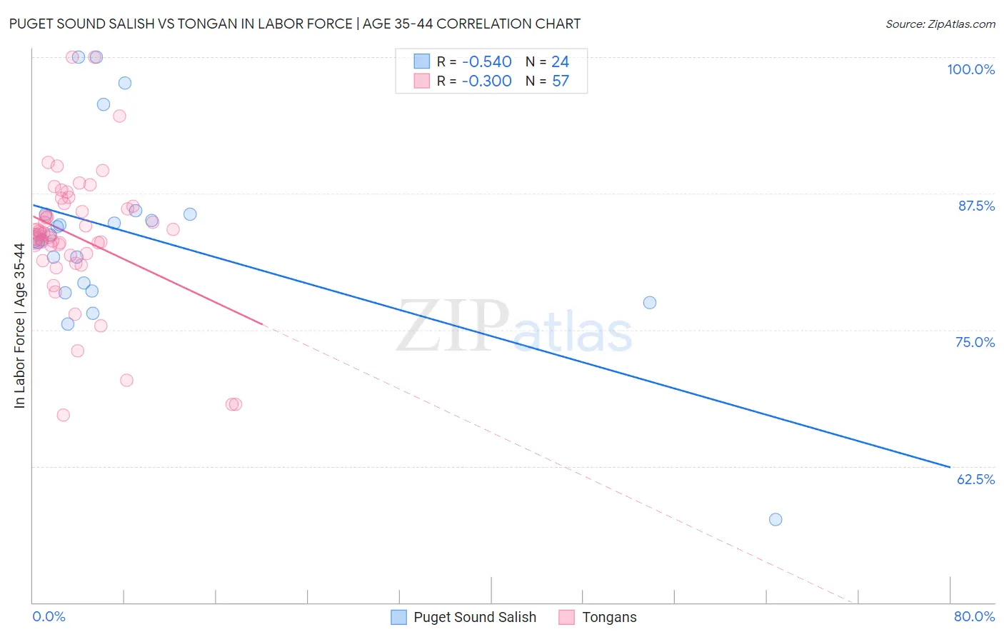 Puget Sound Salish vs Tongan In Labor Force | Age 35-44