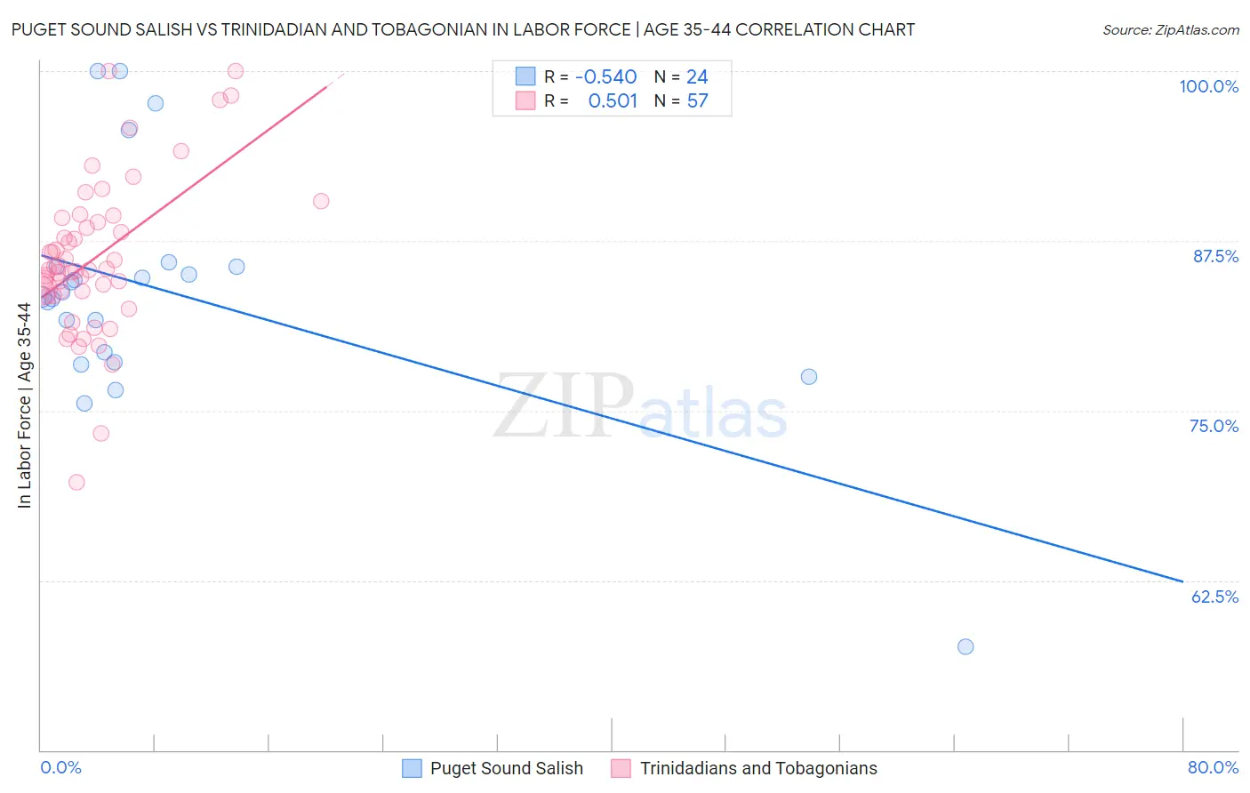 Puget Sound Salish vs Trinidadian and Tobagonian In Labor Force | Age 35-44