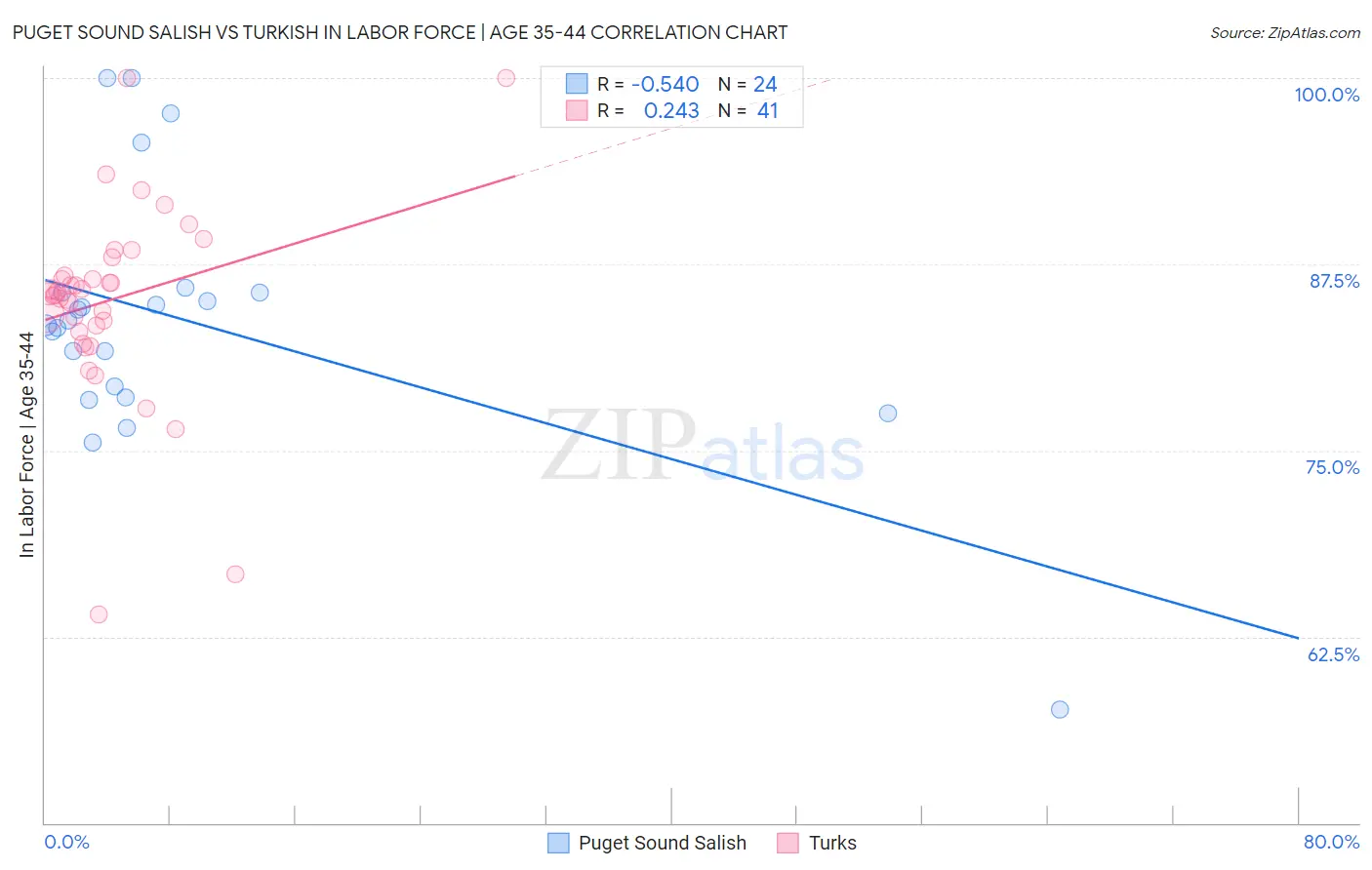 Puget Sound Salish vs Turkish In Labor Force | Age 35-44