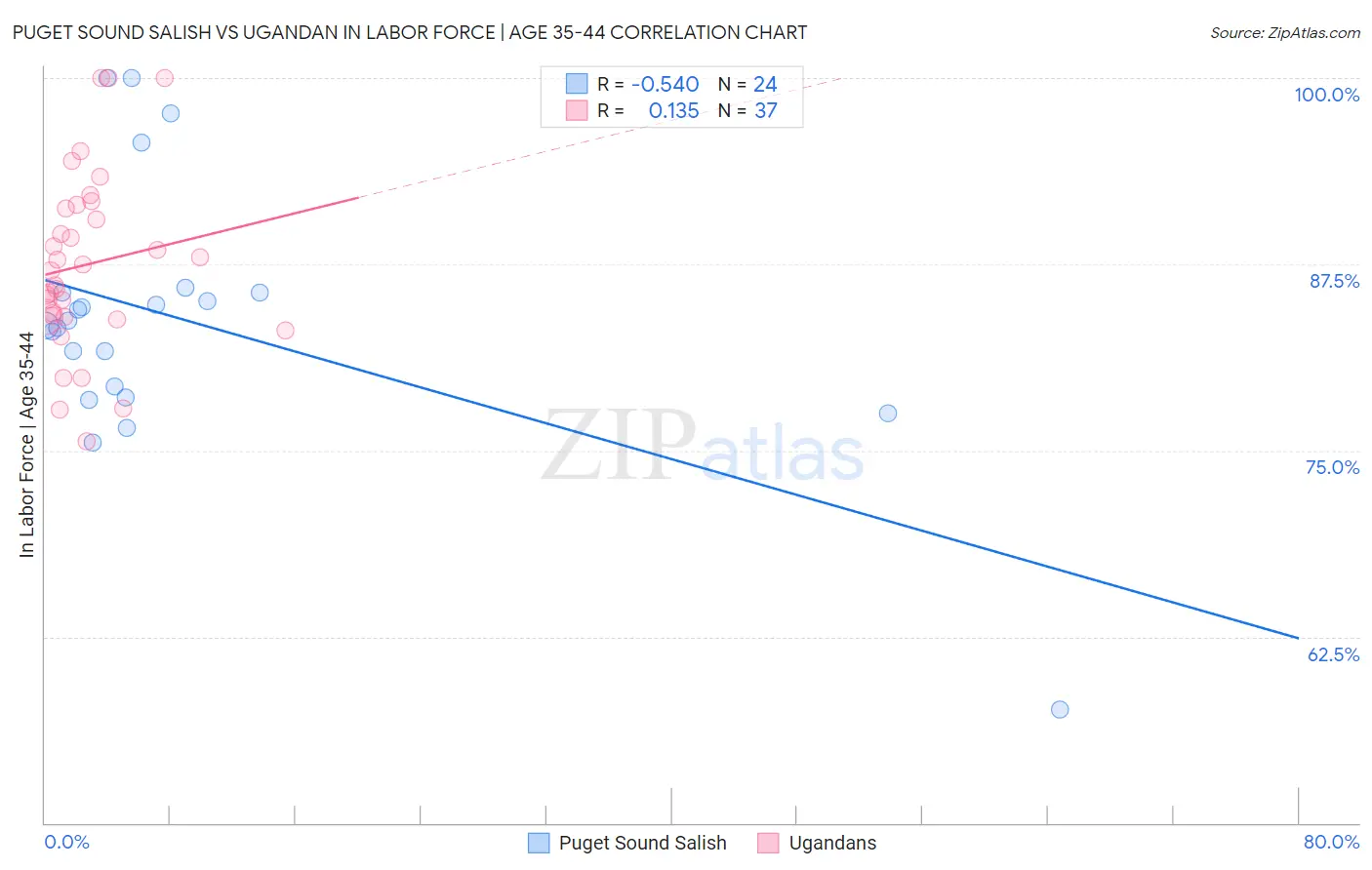 Puget Sound Salish vs Ugandan In Labor Force | Age 35-44