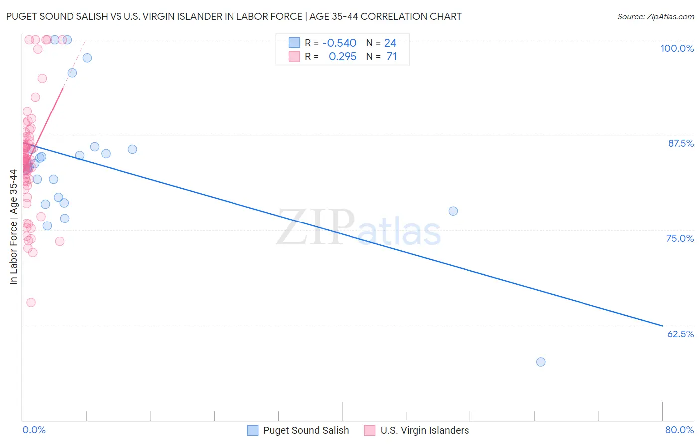 Puget Sound Salish vs U.S. Virgin Islander In Labor Force | Age 35-44