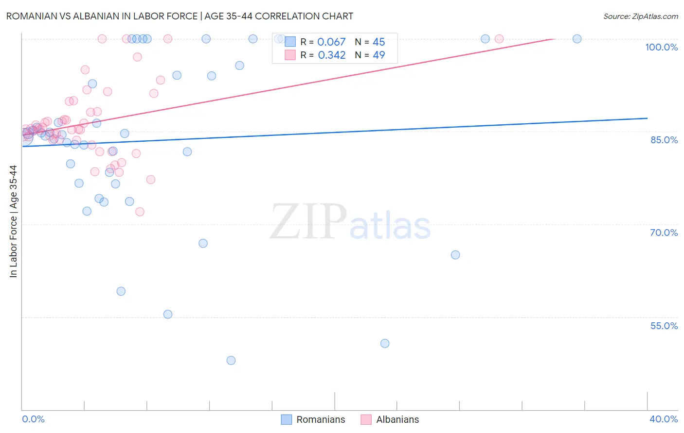 Romanian vs Albanian In Labor Force | Age 35-44