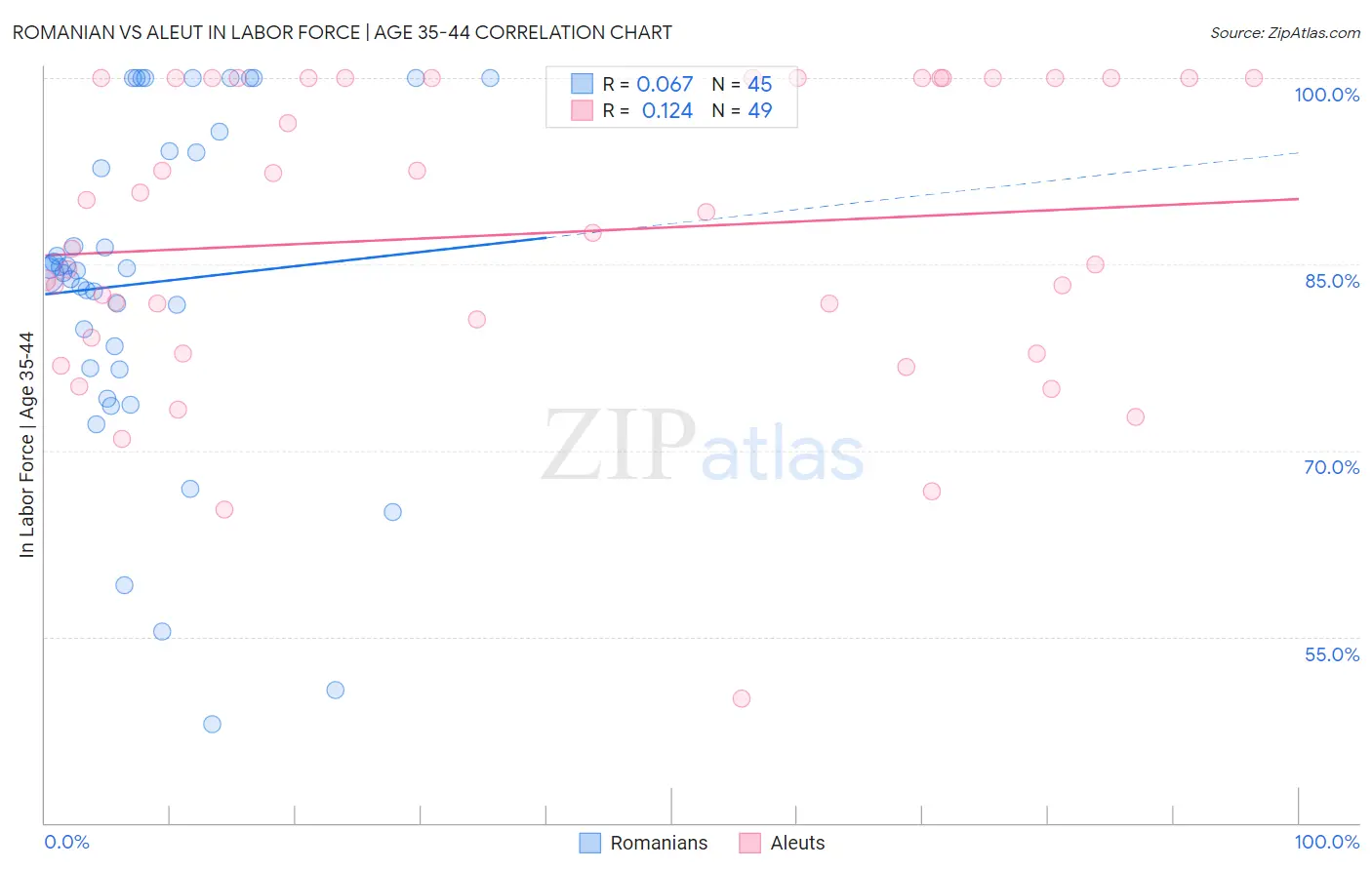 Romanian vs Aleut In Labor Force | Age 35-44