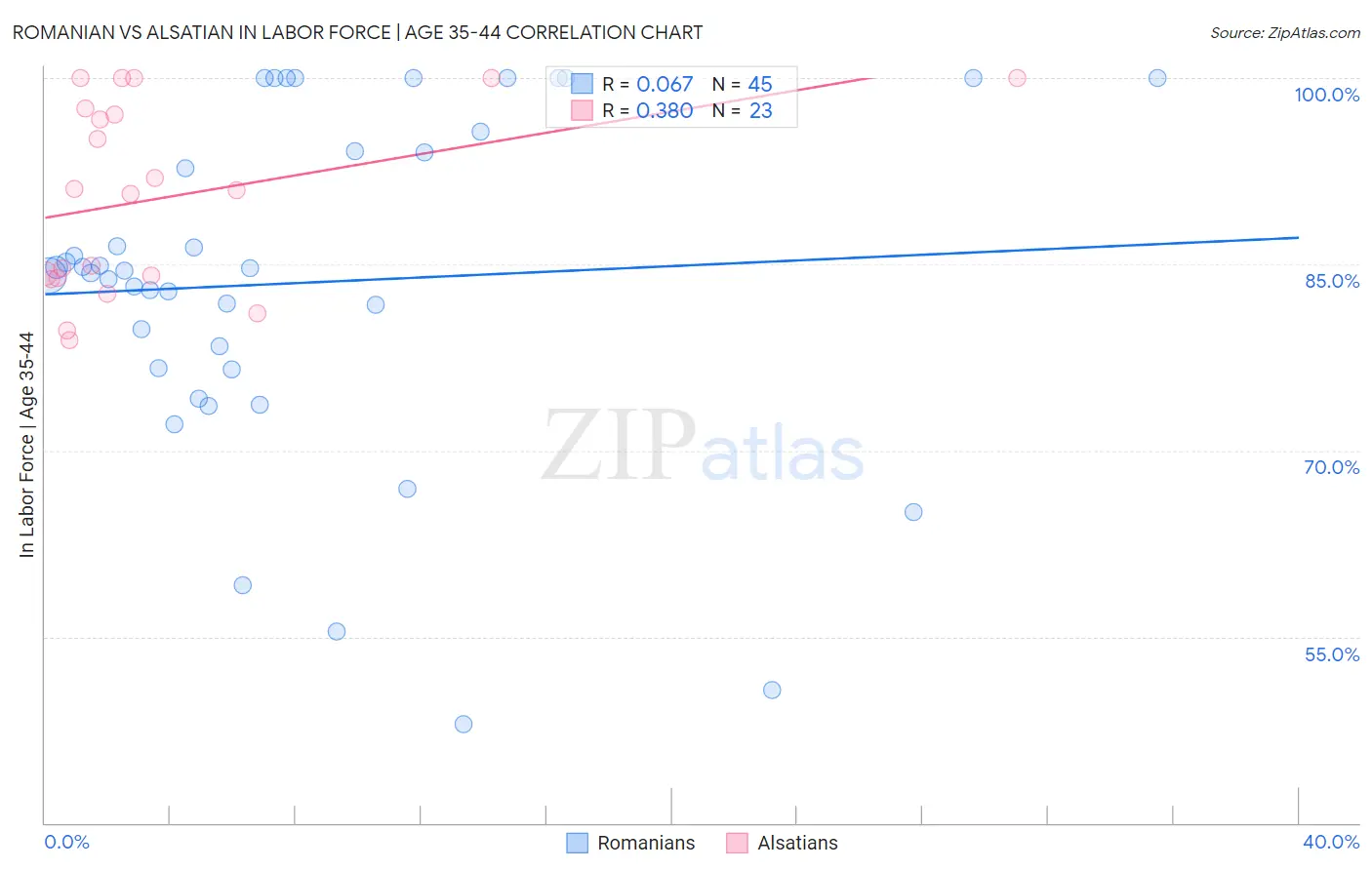 Romanian vs Alsatian In Labor Force | Age 35-44
