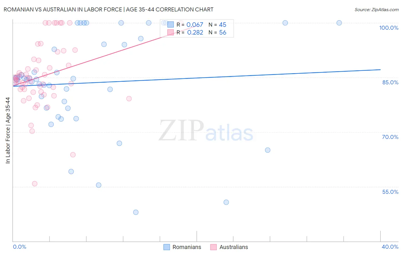 Romanian vs Australian In Labor Force | Age 35-44