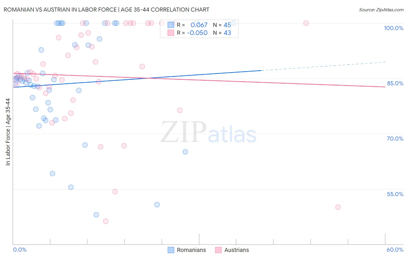 Romanian vs Austrian In Labor Force | Age 35-44