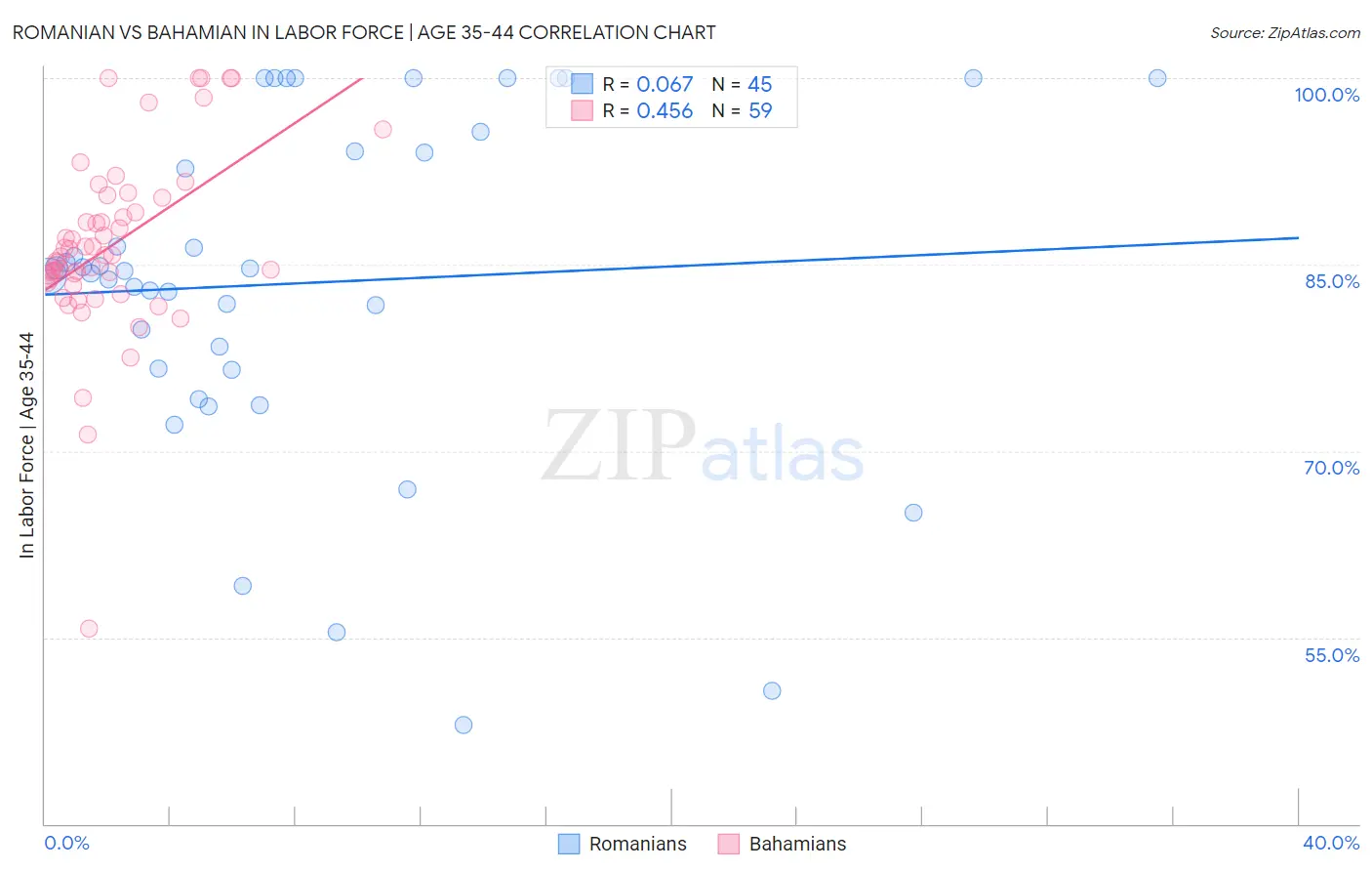 Romanian vs Bahamian In Labor Force | Age 35-44