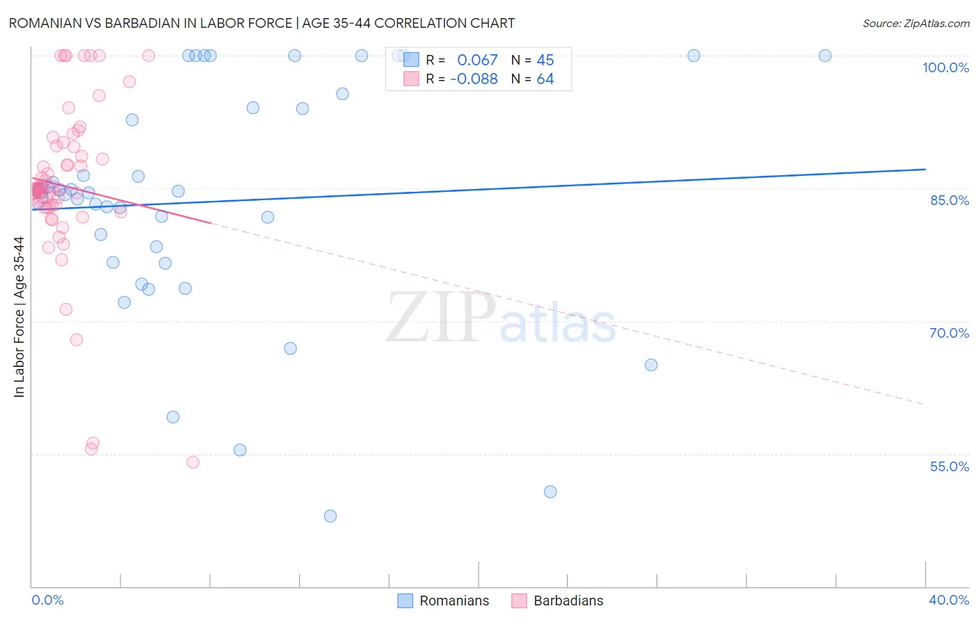 Romanian vs Barbadian In Labor Force | Age 35-44