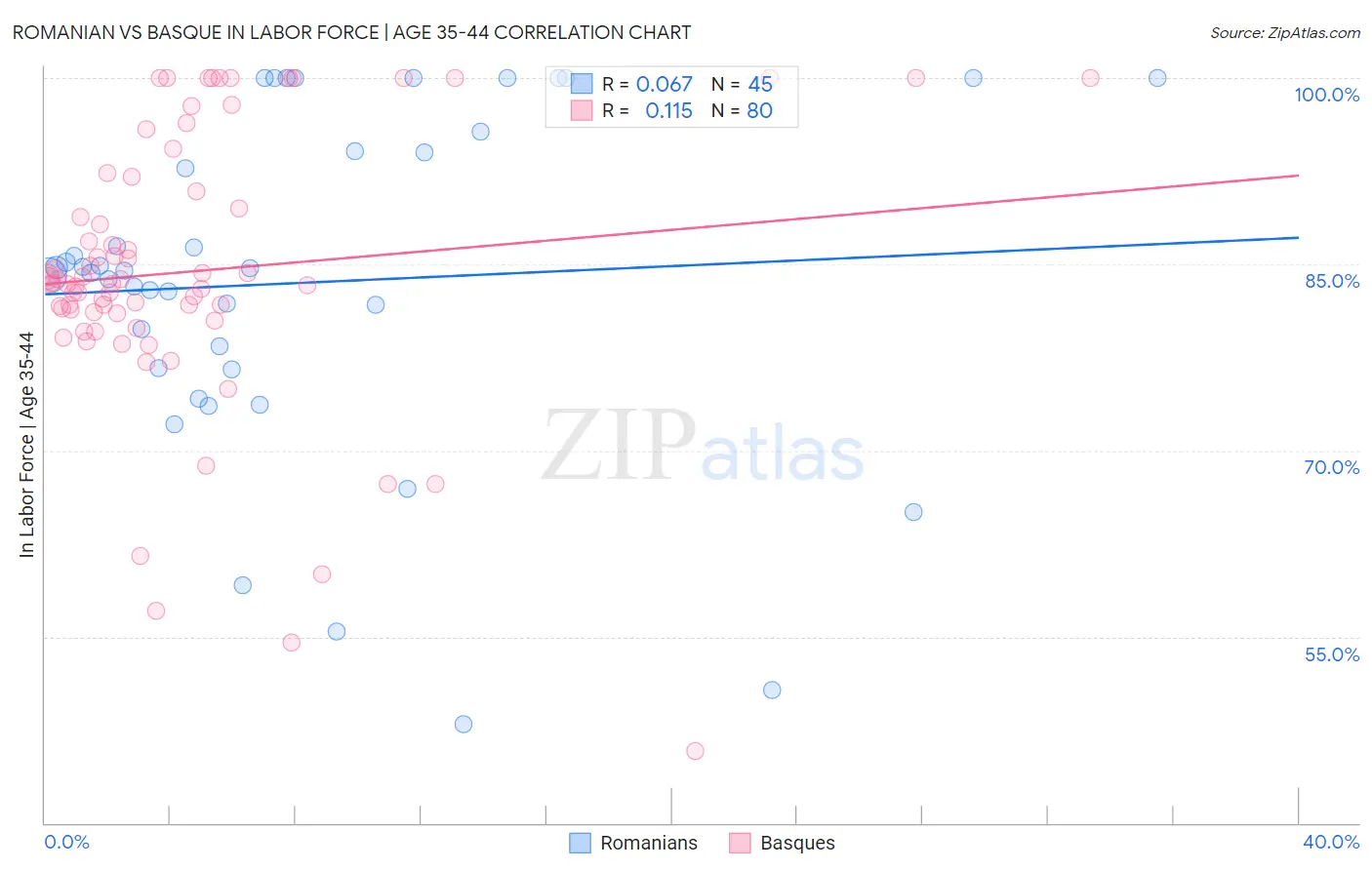 Romanian vs Basque In Labor Force | Age 35-44
