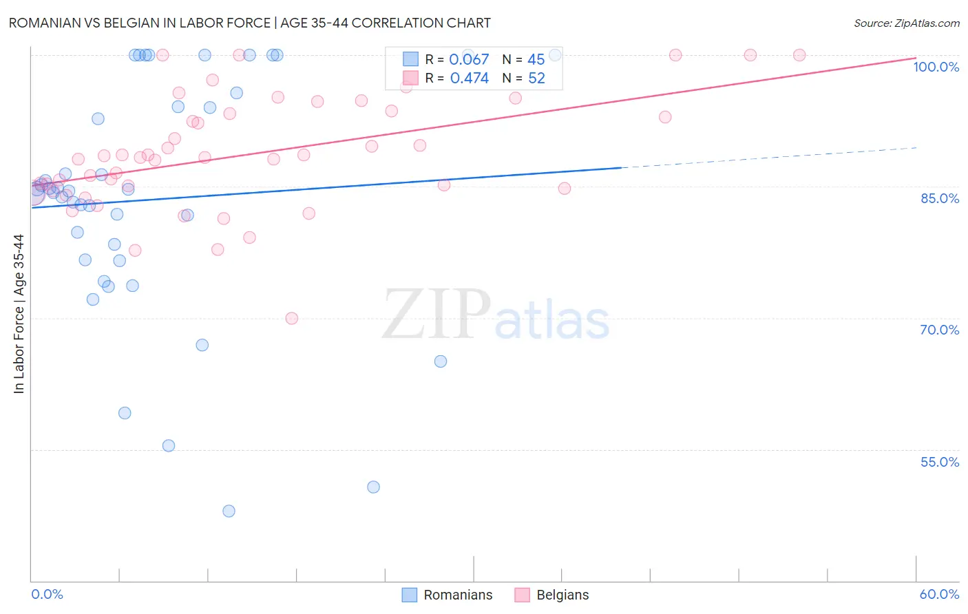 Romanian vs Belgian In Labor Force | Age 35-44