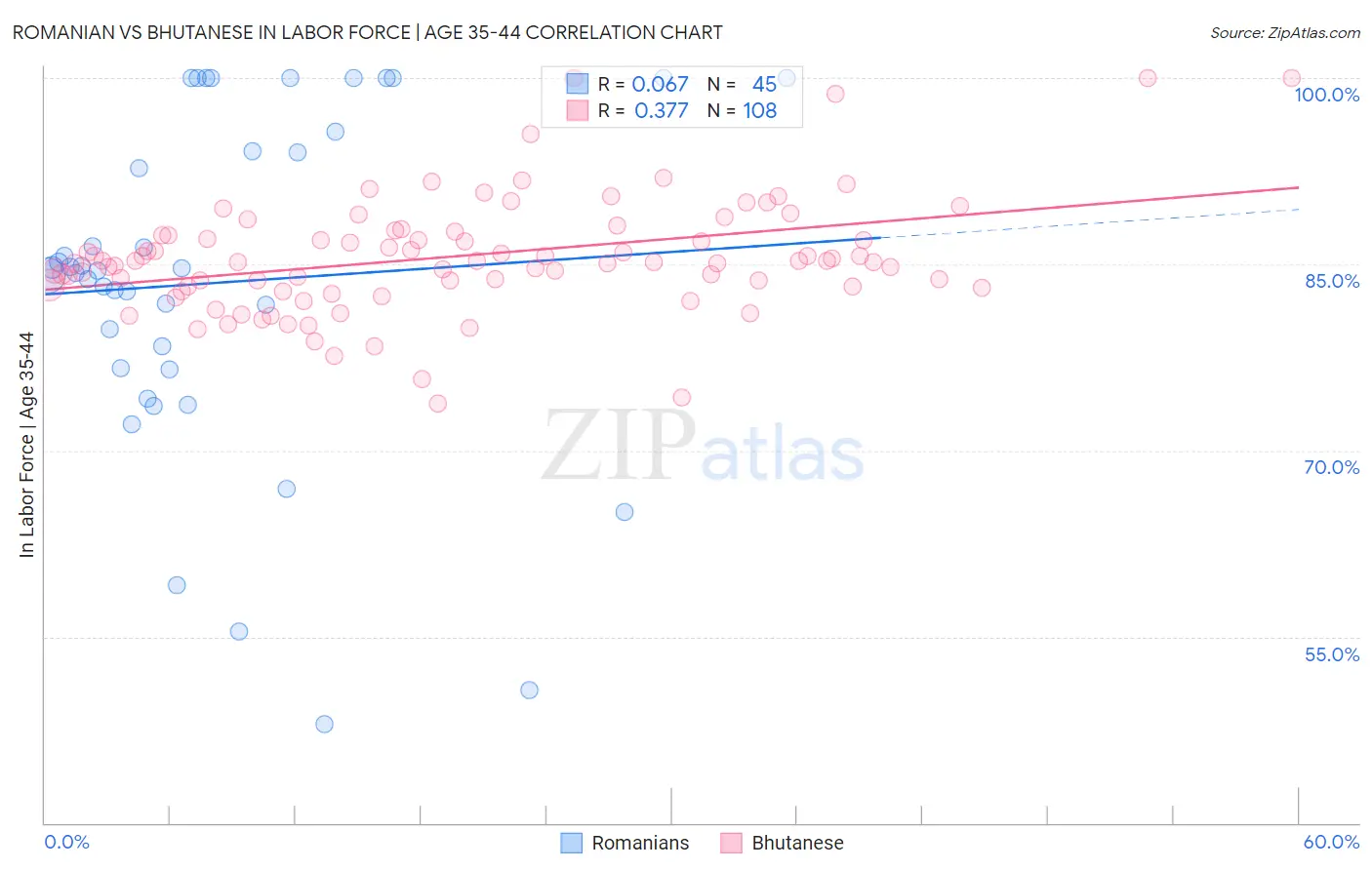 Romanian vs Bhutanese In Labor Force | Age 35-44