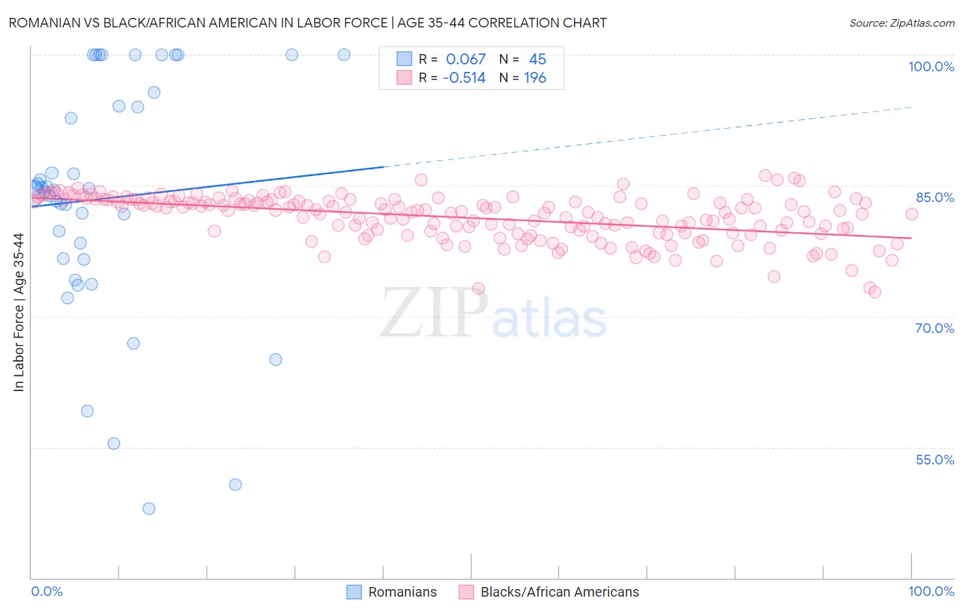 Romanian vs Black/African American In Labor Force | Age 35-44