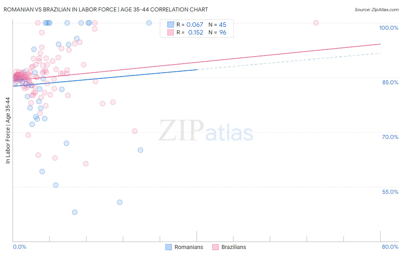 Romanian vs Brazilian In Labor Force | Age 35-44