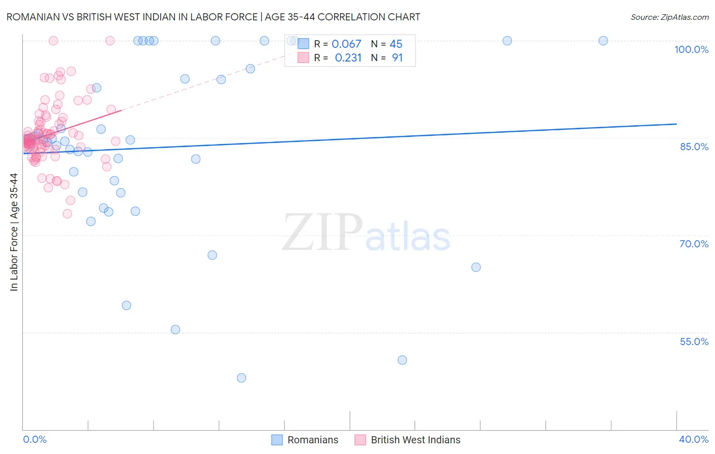 Romanian vs British West Indian In Labor Force | Age 35-44