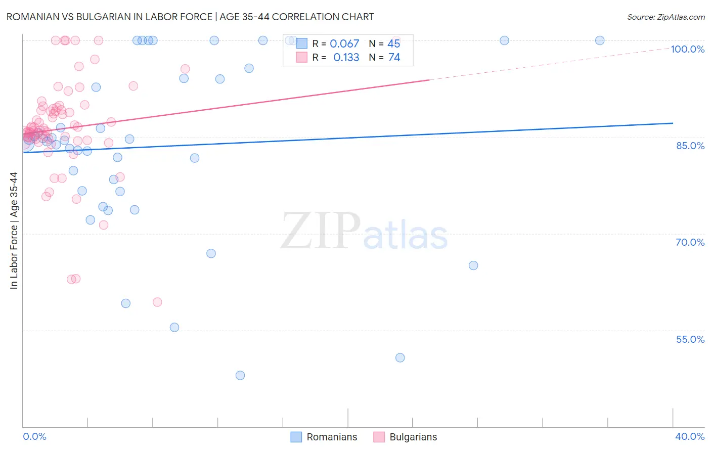 Romanian vs Bulgarian In Labor Force | Age 35-44