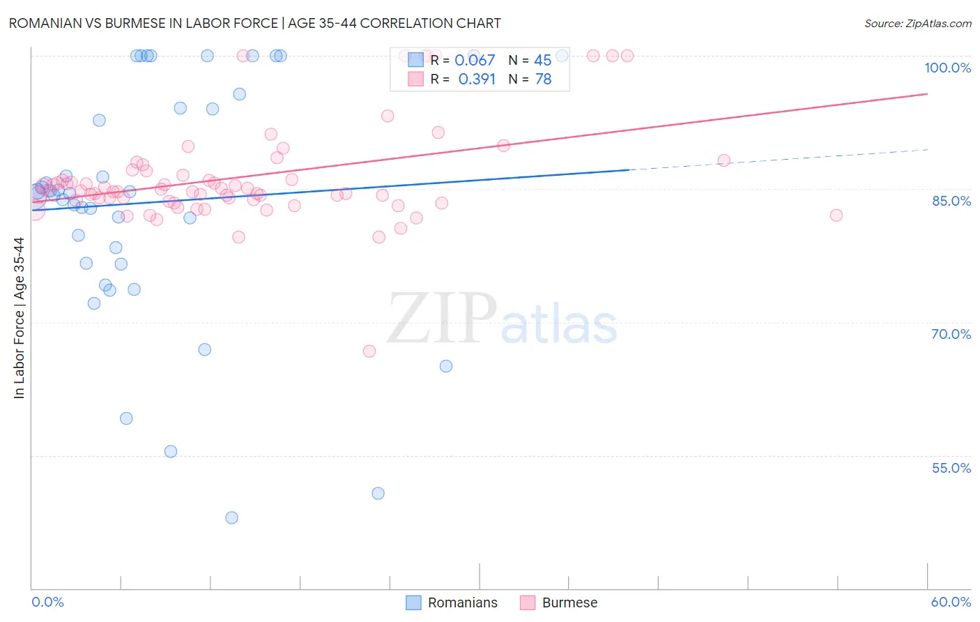 Romanian vs Burmese In Labor Force | Age 35-44