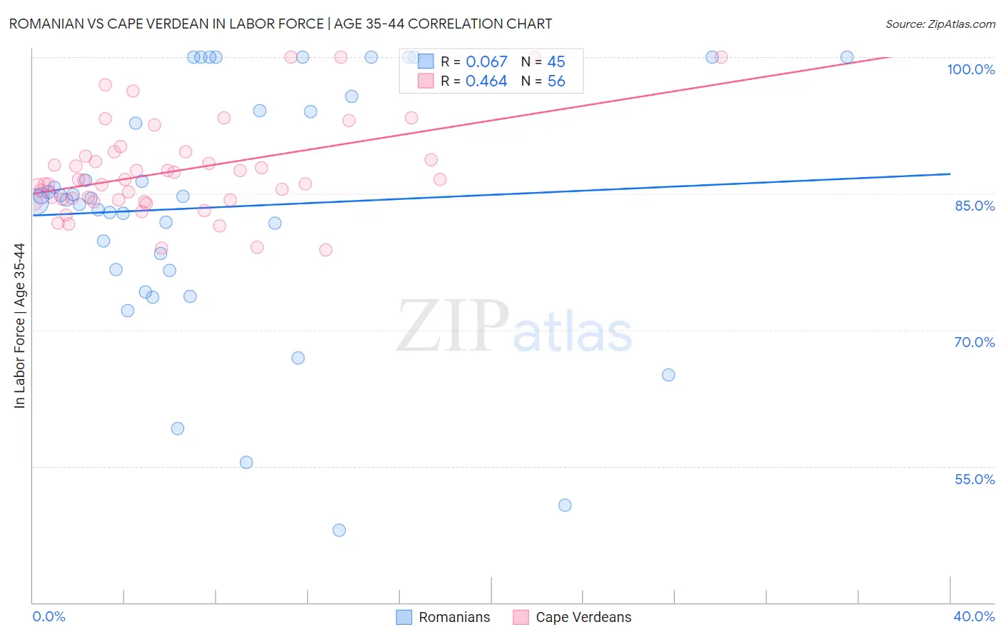 Romanian vs Cape Verdean In Labor Force | Age 35-44
