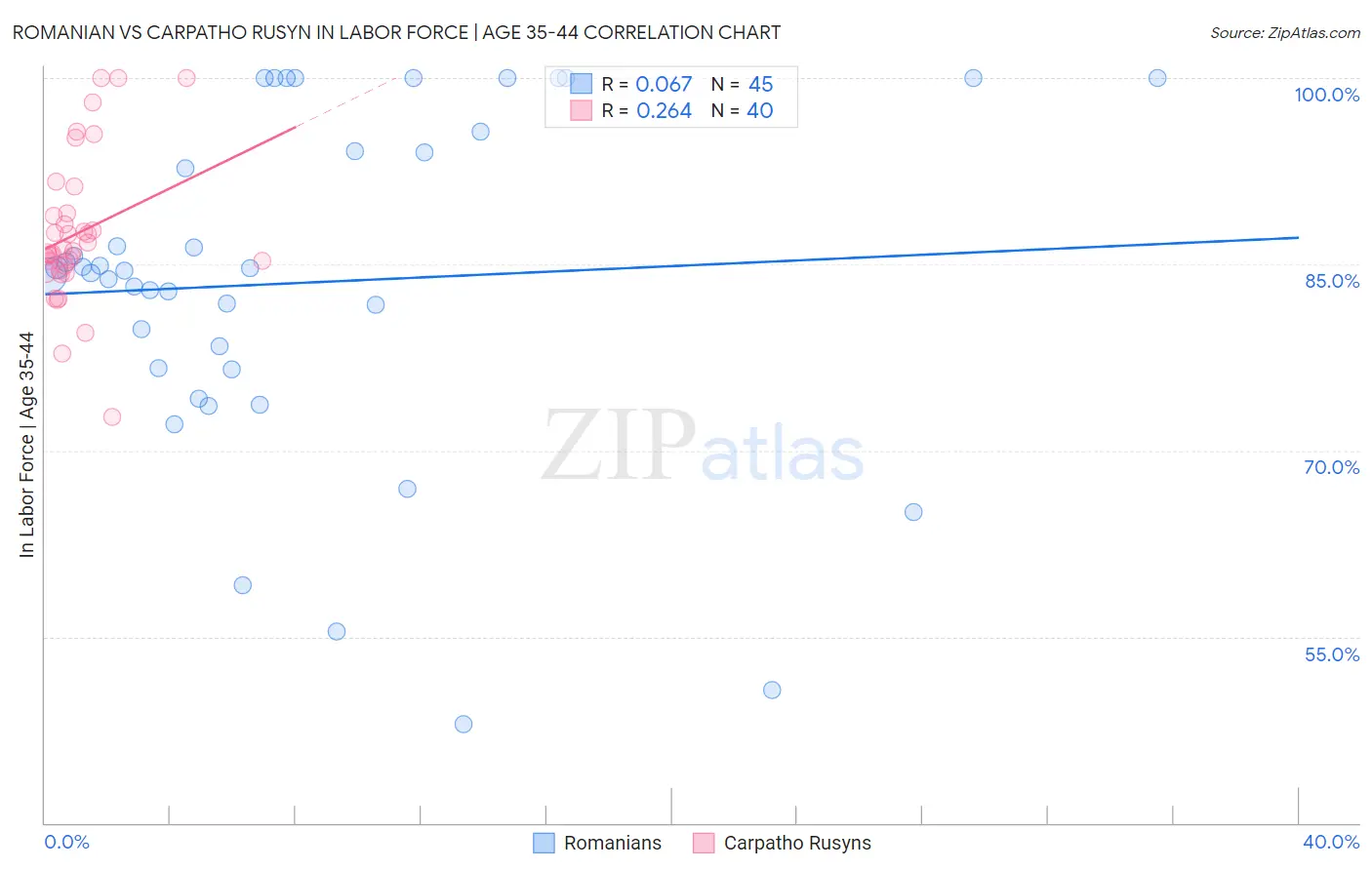 Romanian vs Carpatho Rusyn In Labor Force | Age 35-44