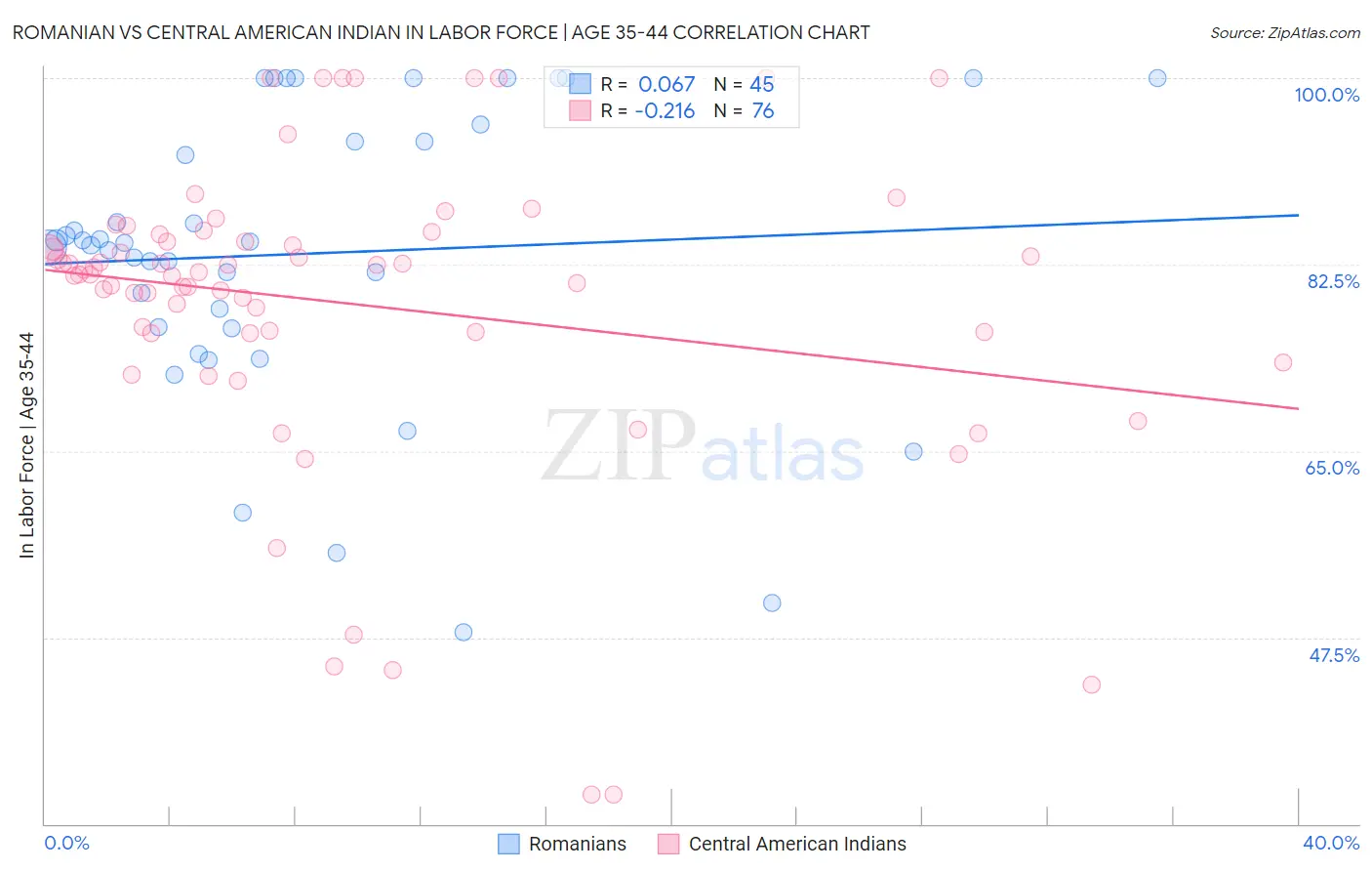 Romanian vs Central American Indian In Labor Force | Age 35-44