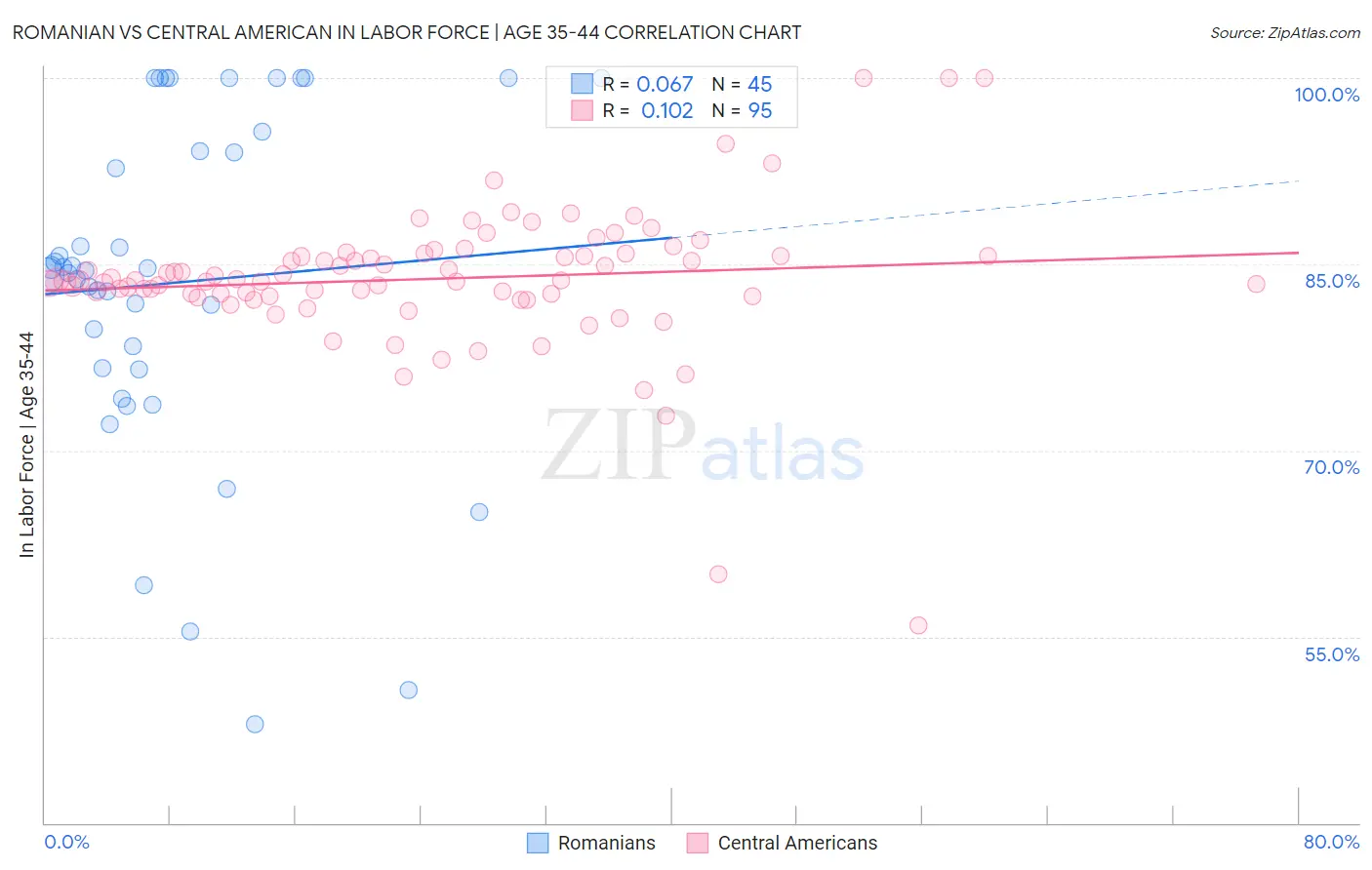 Romanian vs Central American In Labor Force | Age 35-44