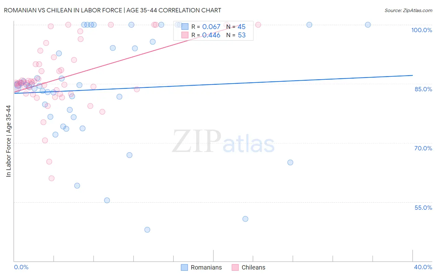 Romanian vs Chilean In Labor Force | Age 35-44