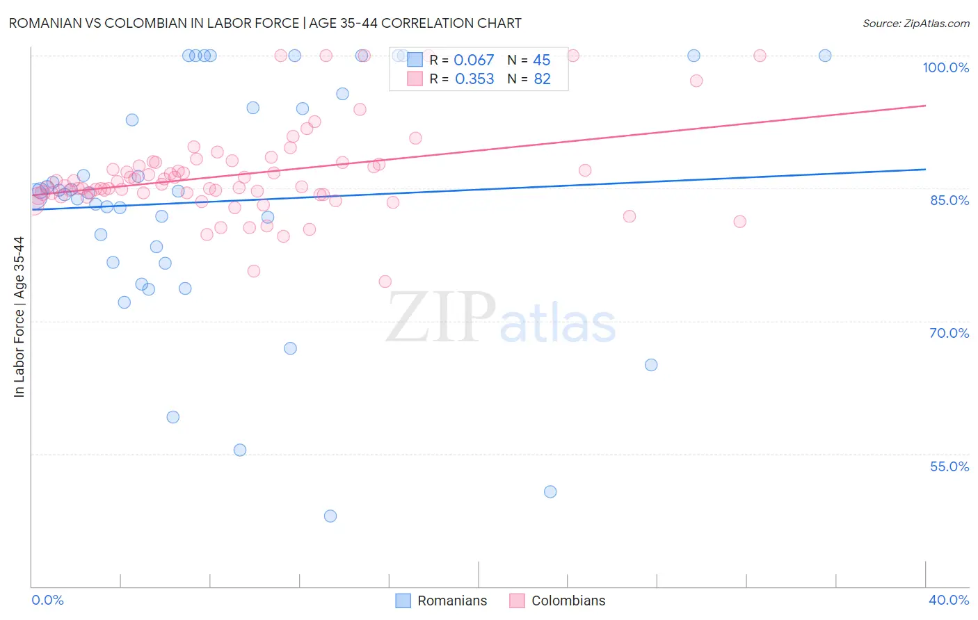 Romanian vs Colombian In Labor Force | Age 35-44