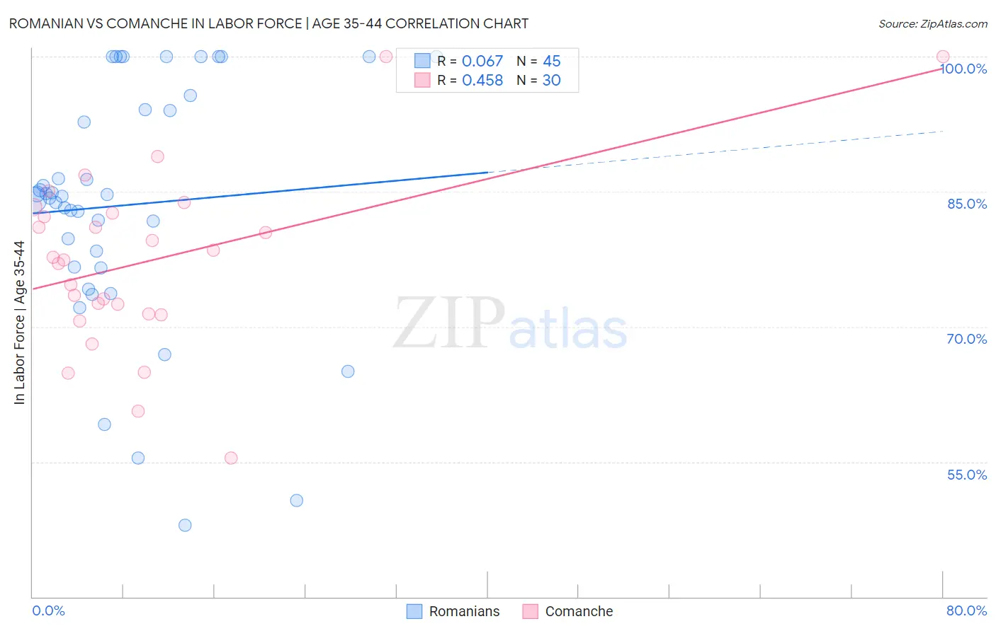 Romanian vs Comanche In Labor Force | Age 35-44
