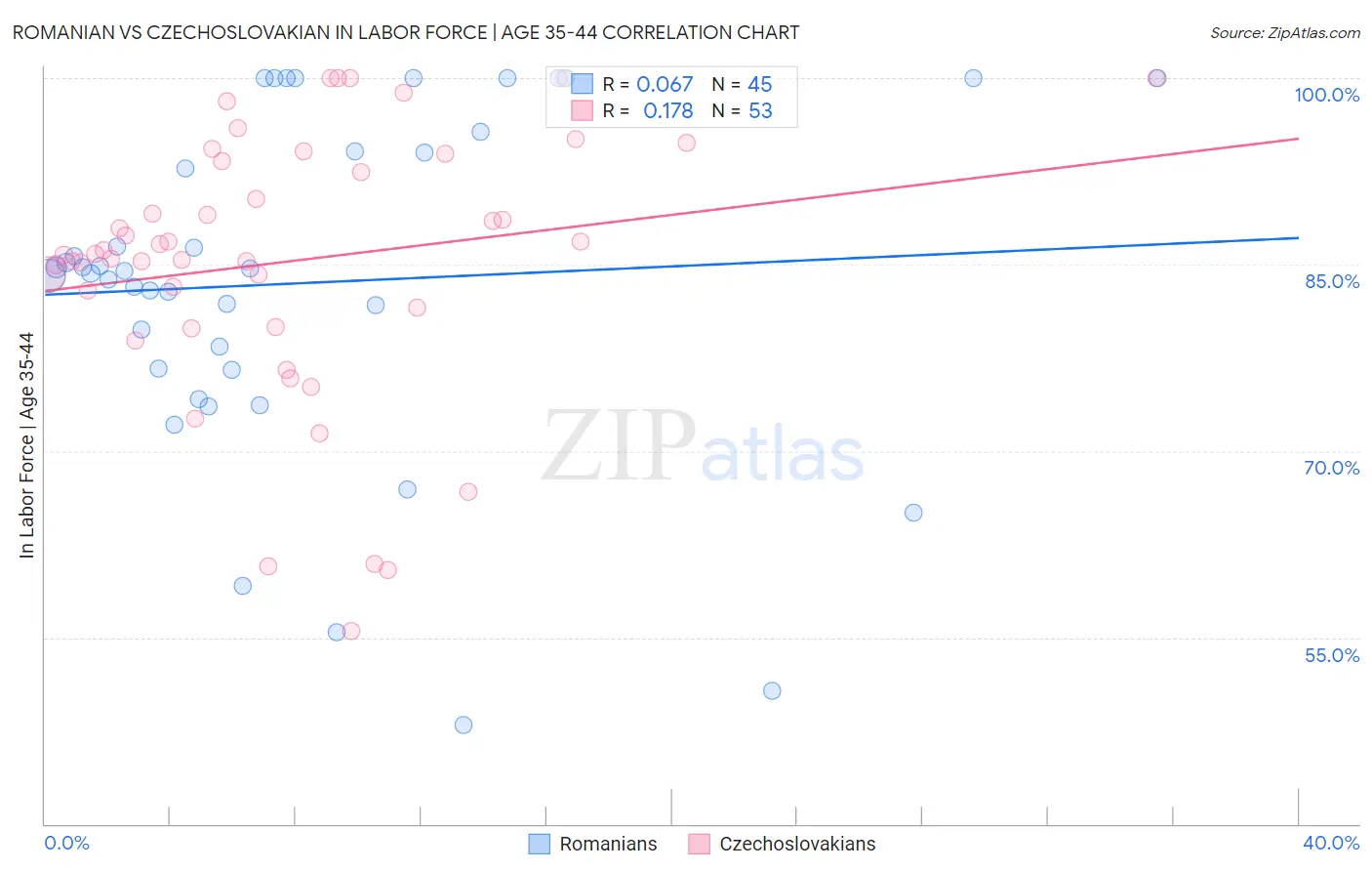 Romanian vs Czechoslovakian In Labor Force | Age 35-44