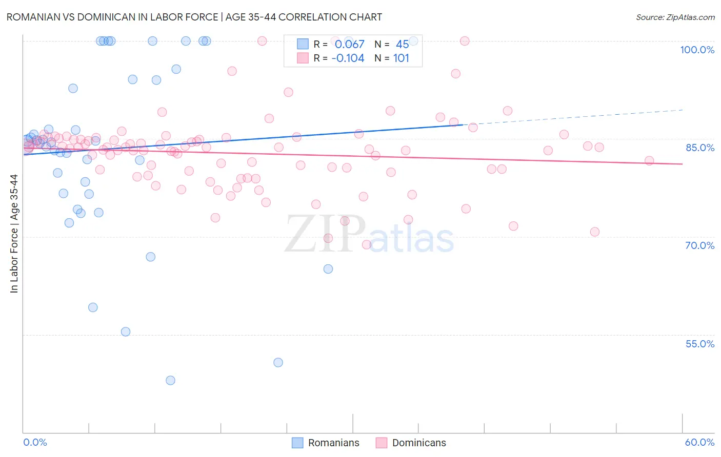 Romanian vs Dominican In Labor Force | Age 35-44