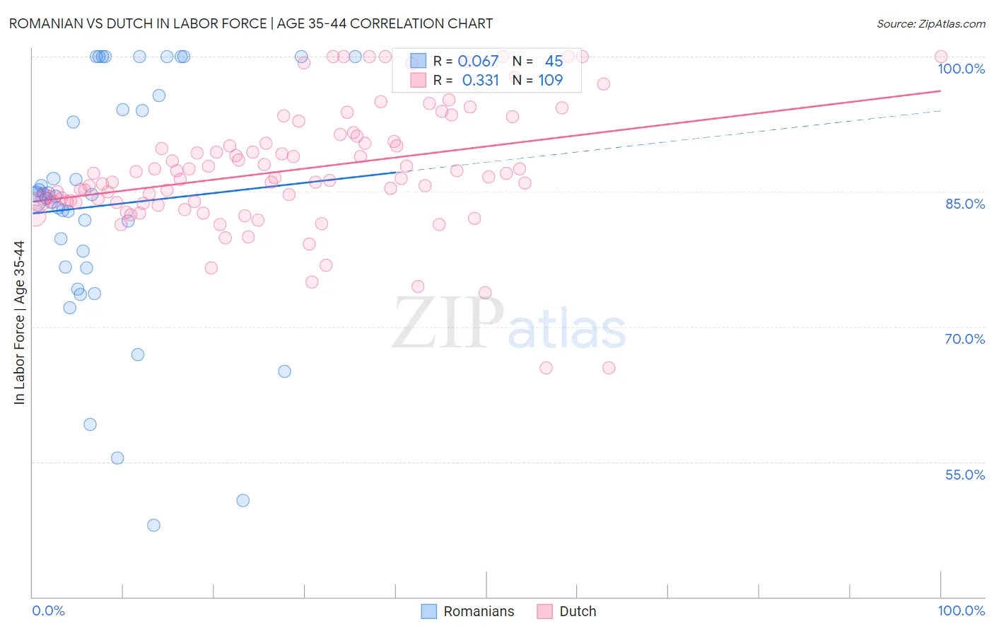 Romanian vs Dutch In Labor Force | Age 35-44
