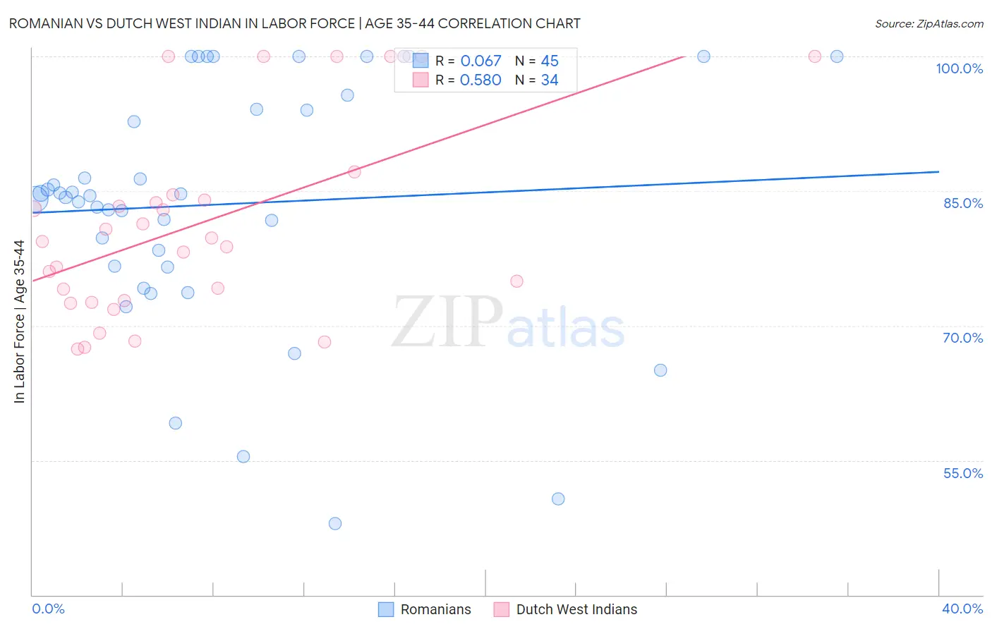 Romanian vs Dutch West Indian In Labor Force | Age 35-44