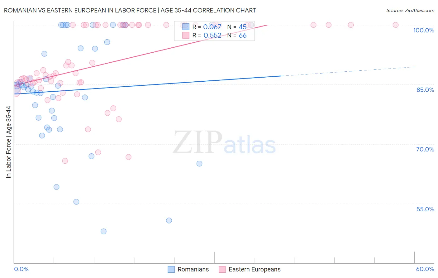 Romanian vs Eastern European In Labor Force | Age 35-44