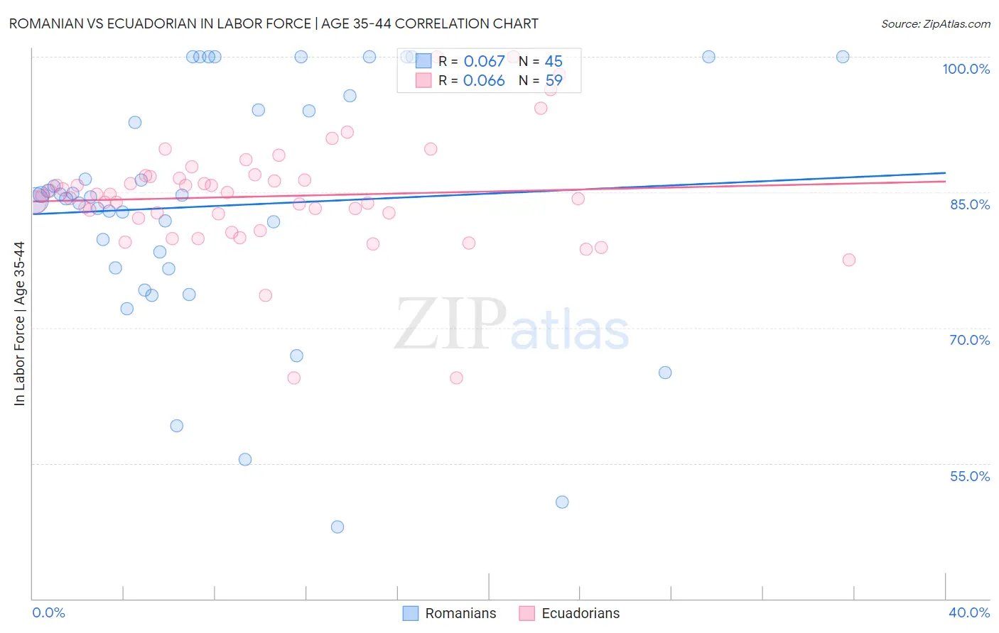 Romanian vs Ecuadorian In Labor Force | Age 35-44