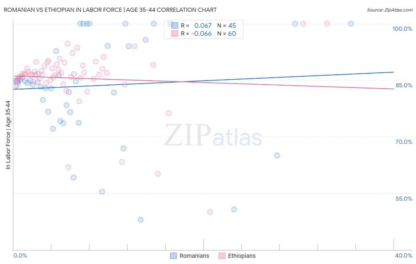 Romanian vs Ethiopian In Labor Force | Age 35-44