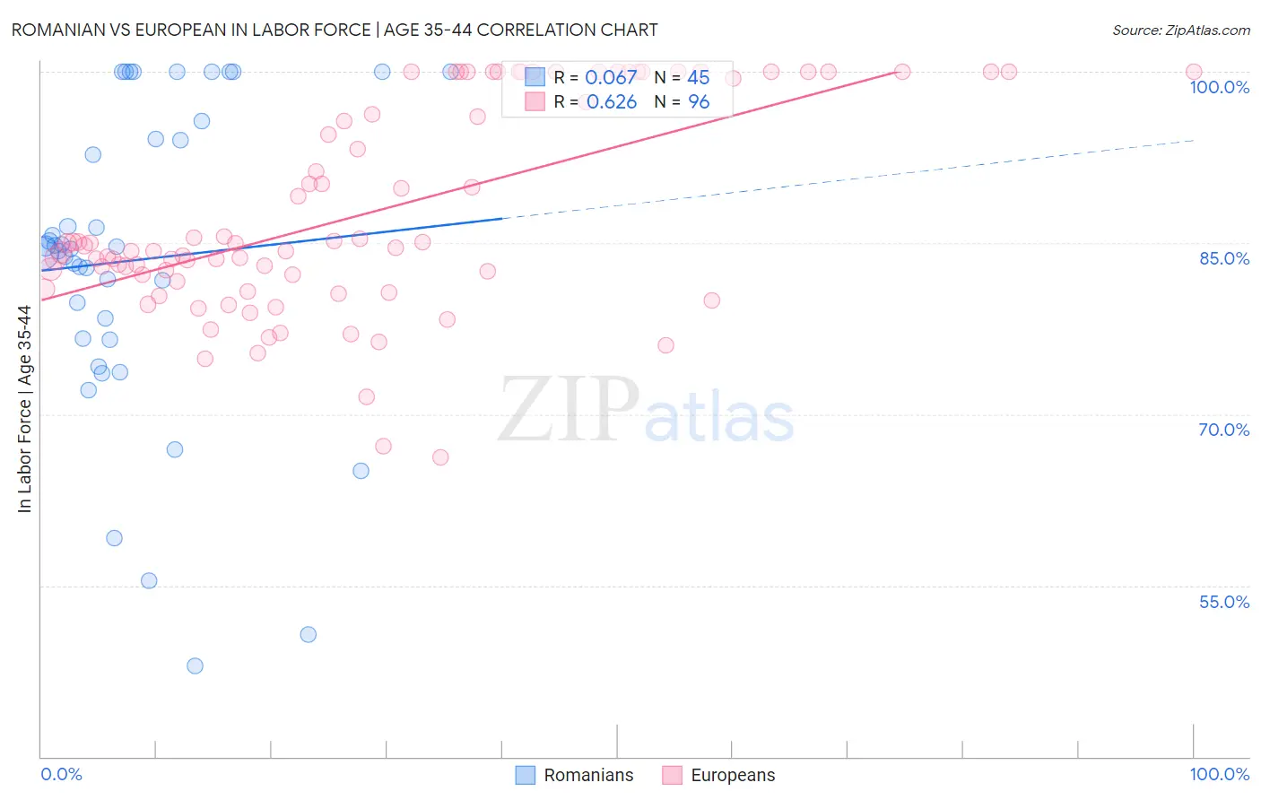 Romanian vs European In Labor Force | Age 35-44