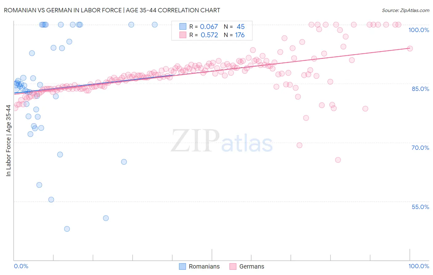 Romanian vs German In Labor Force | Age 35-44