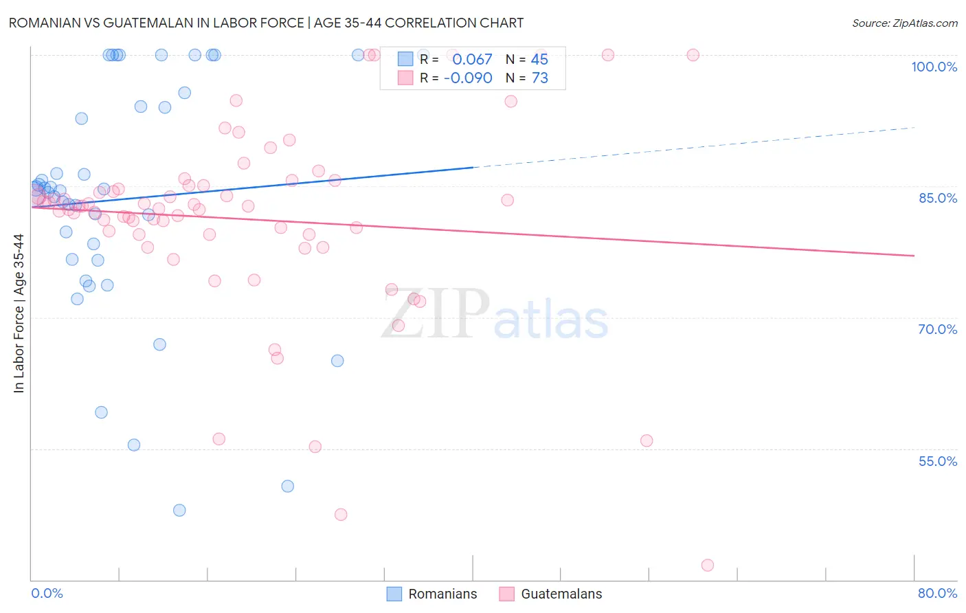 Romanian vs Guatemalan In Labor Force | Age 35-44
