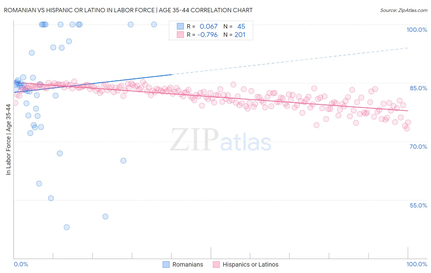 Romanian vs Hispanic or Latino In Labor Force | Age 35-44