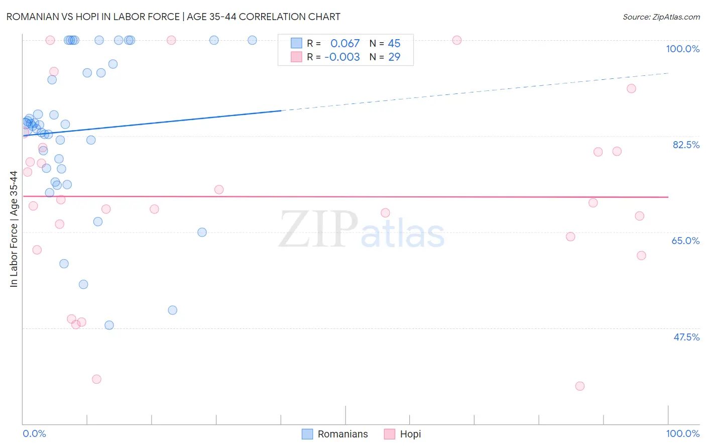 Romanian vs Hopi In Labor Force | Age 35-44