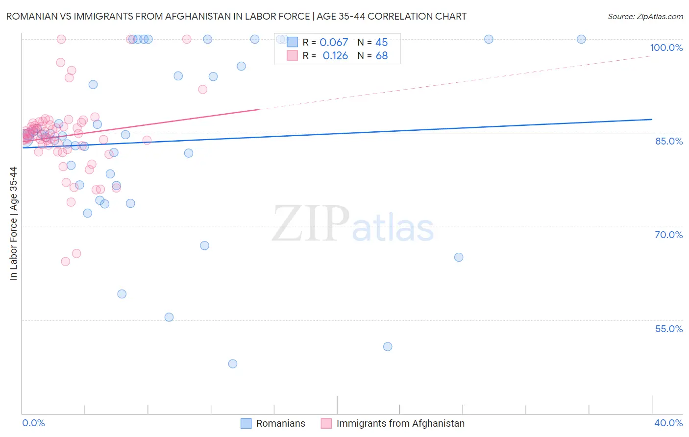 Romanian vs Immigrants from Afghanistan In Labor Force | Age 35-44