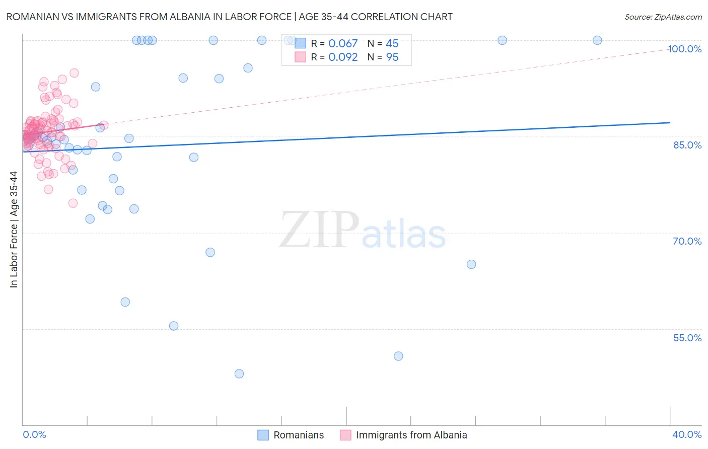 Romanian vs Immigrants from Albania In Labor Force | Age 35-44