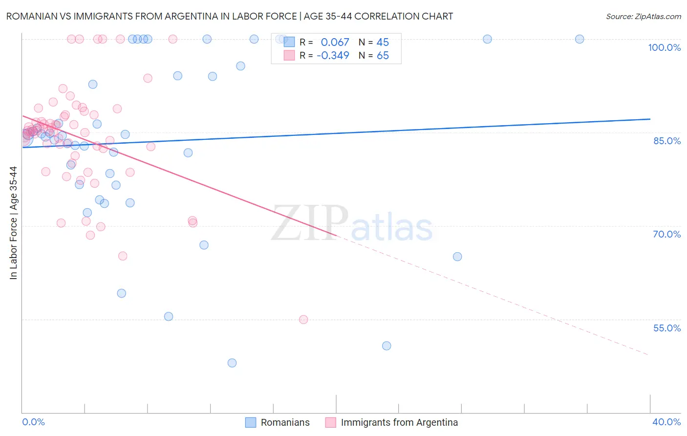Romanian vs Immigrants from Argentina In Labor Force | Age 35-44
