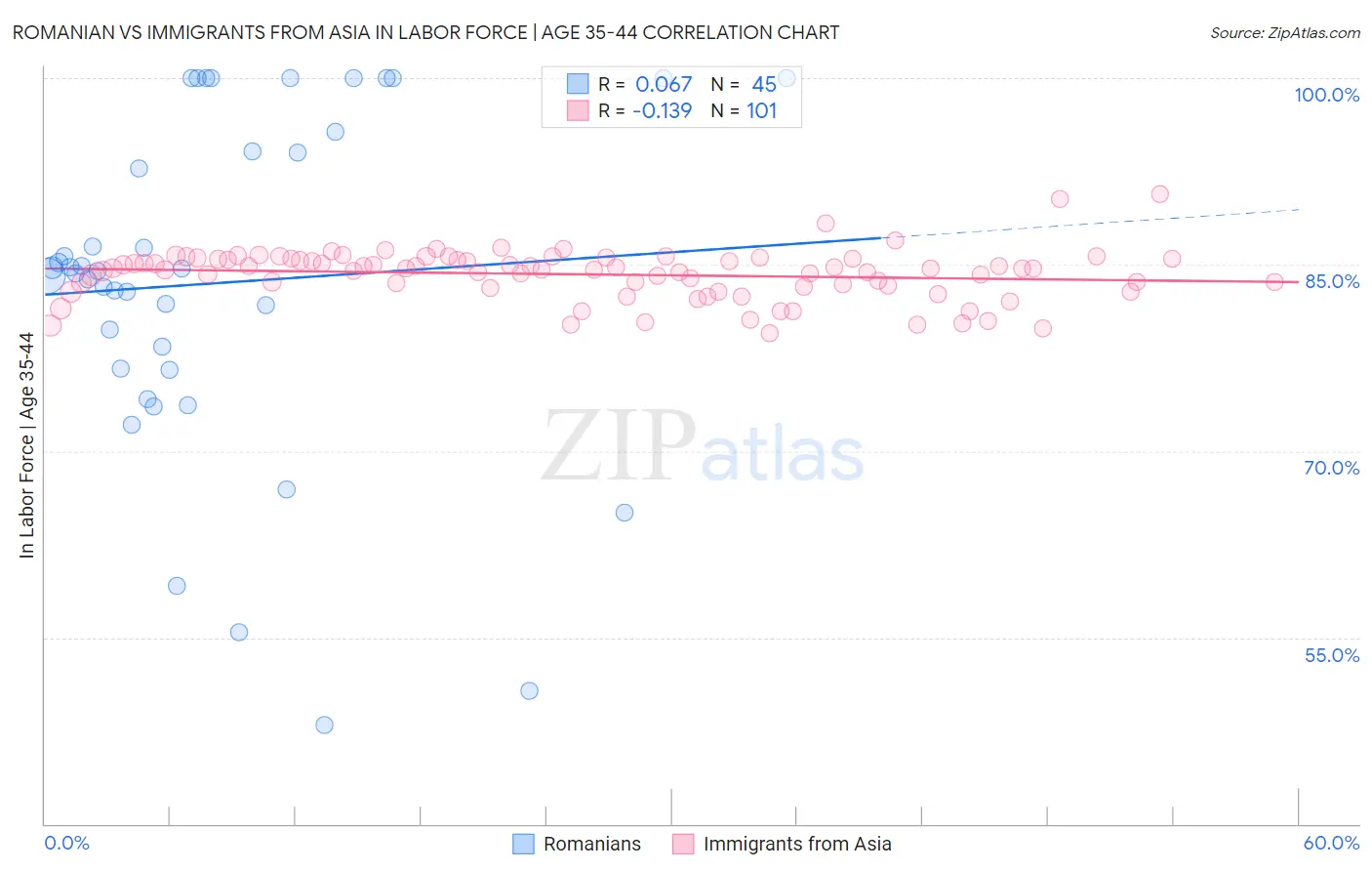 Romanian vs Immigrants from Asia In Labor Force | Age 35-44